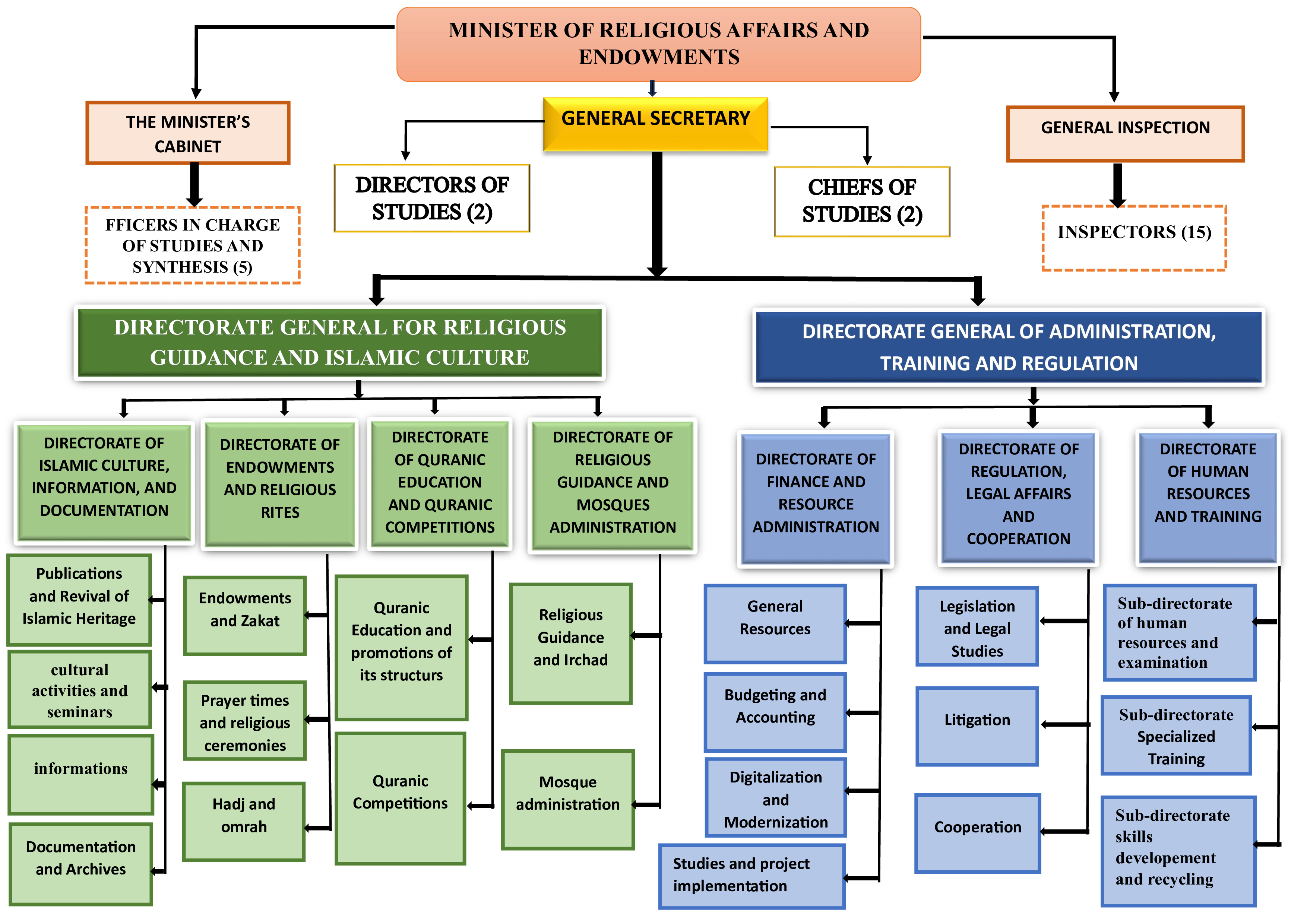 Organizational chart